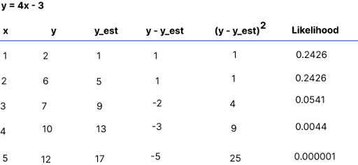 maximum likelihood estimation (MLE) table as described by author